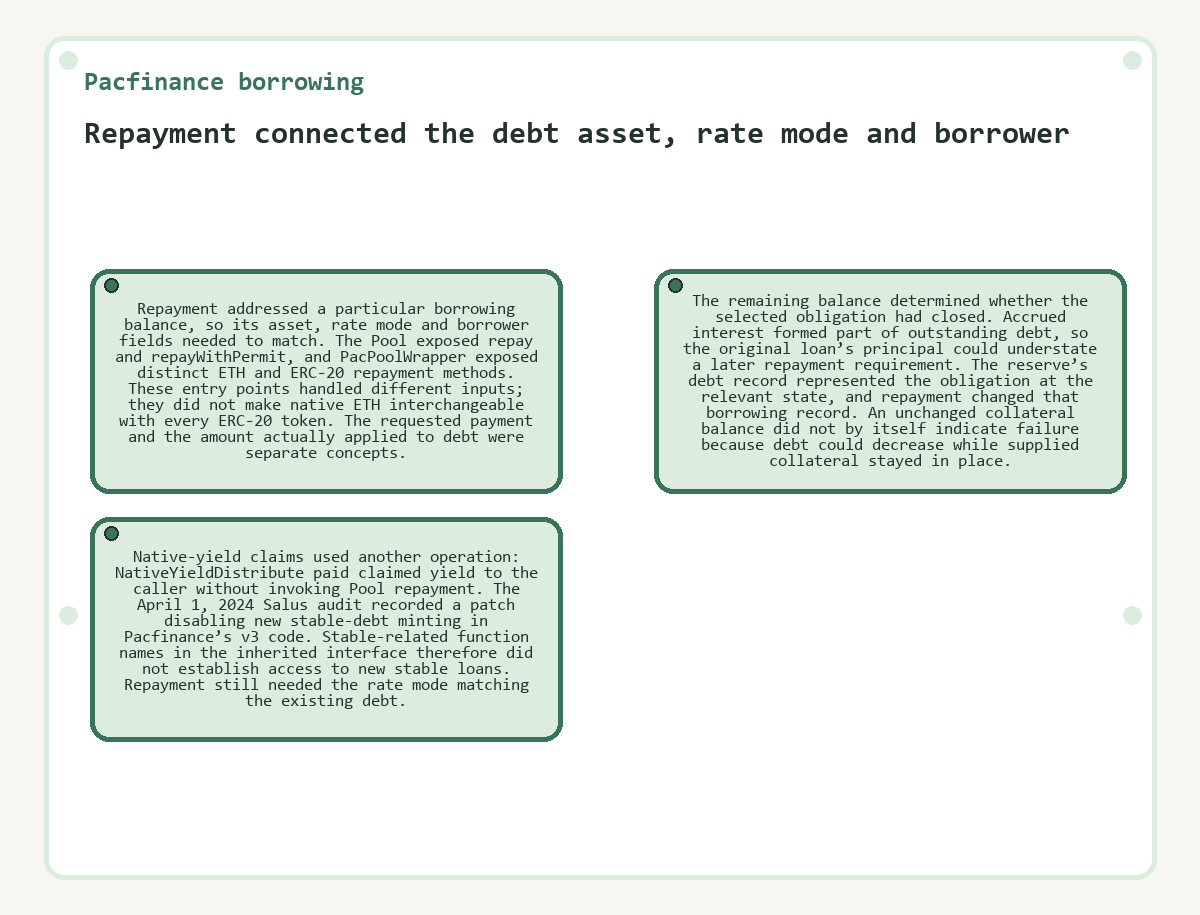 Pacfinance borrowing - Repayment connected the debt asset, rate mode and borrower
