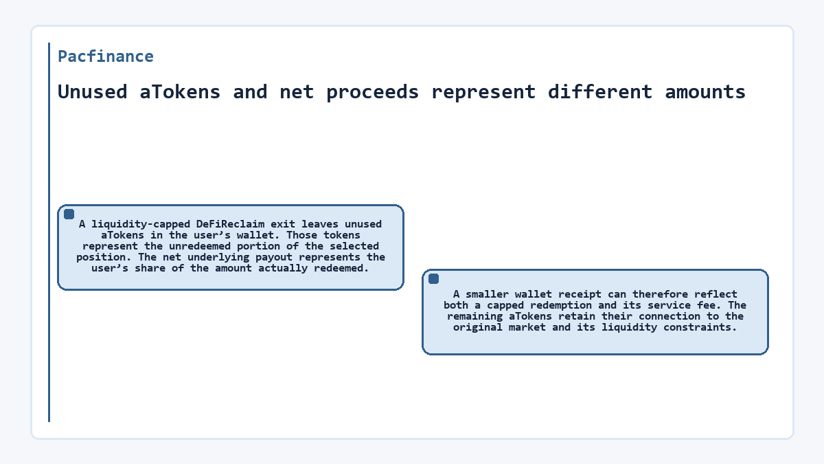 Visual summary: Pacfinance - Unused aTokens and net proceeds represent different amounts